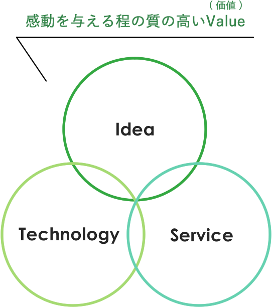 感動を与える程の質の高いValue(価値)